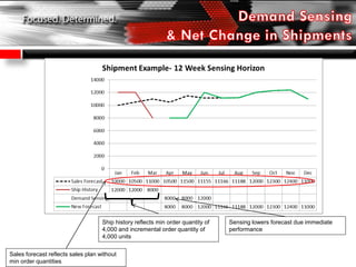 Sales forecast reflects sales plan without
min order quantities
Ship history reflects min order quantity of
4,000 and incremental order quantity of
4,000 units
Sensing lowers forecast due immediate
performance
 