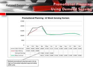 Noticed promotional volumes were not as
high as forecasted adjusted approximately
2200 units
 
