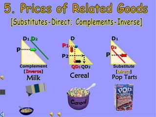 Complement Substitute Demand & Supply Shifters | PPT