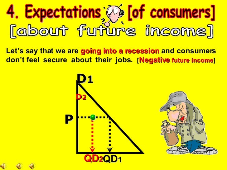 Demand & Supply Shifters