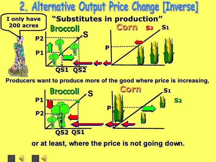 Demand & Supply Shifters