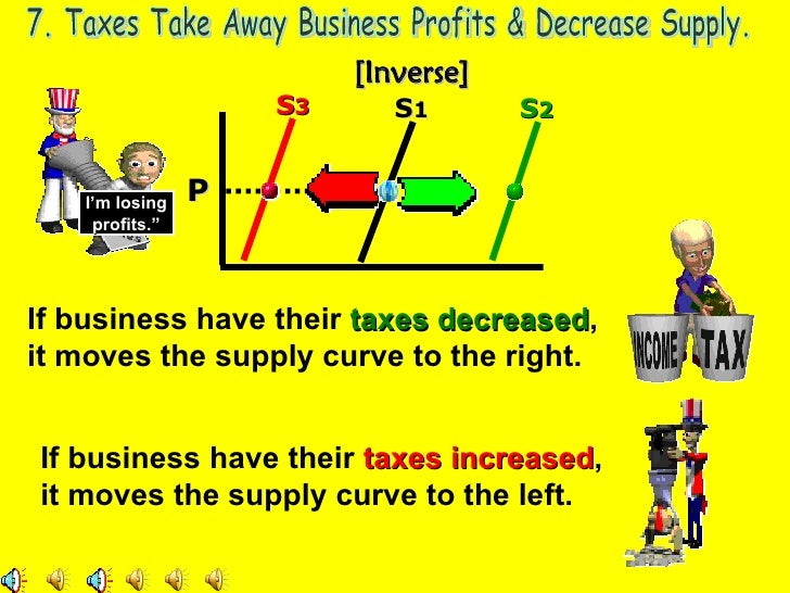 Demand & Supply Shifters