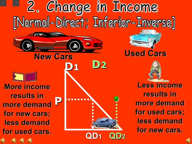 Demand & Supply Shifters