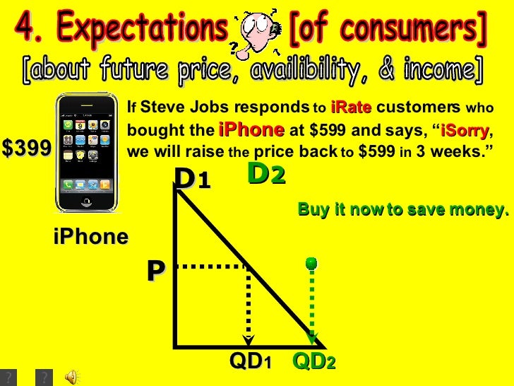 Demand & Supply Shifters