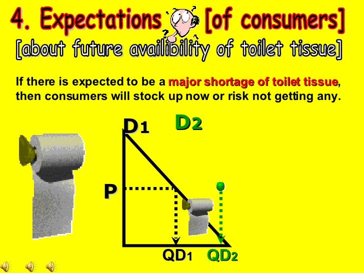 Demand & Supply Shifters