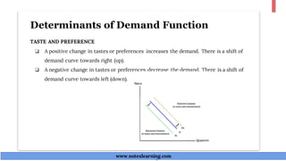 Determinants of Demand Function
TASTE AND PREFERENCE
❏ A positive change in tastes or preferences increases the demand. There is a shift of
demand curve towards right (up).
❏ A negative change in tastes or preferences decrease the demand. There is a shift of
demand curve towards left (down).
www.noteslearning.com
www.noteslearning.com
 