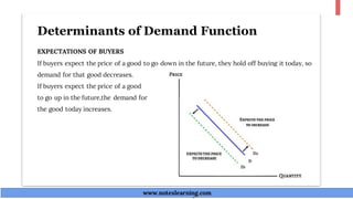 Determinants of Demand Function
EXPECTATIONS OF BUYERS
If buyers expect the price of a good to go down in the future, they hold off buying it today, so
demand for that good decreases.
If buyers expect the price of a good
to go up in the future,the demand for
the good today increases.
www.noteslearning.com
www.noteslearning.com
 