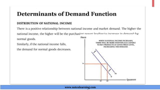 Determinants of Demand Function
DISTRIBUTION OF NATIONAL INCOME
There is a positive relationship between national income and market demand. The higher the
national income, the higher will be the purchasing power leading to increase in demand for
normal goods.
Similarly, if the national income falls,
the demand for normal goods decreases.
www.noteslearning.com
www.noteslearning.com
 