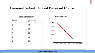 Demand Schedule and Demand Curve
Demand Schedule Demand Curve
www.noteslearning.com
www.noteslearning.com
Price Quantity
5 10
4 20
3 30
2 40
1 50
 