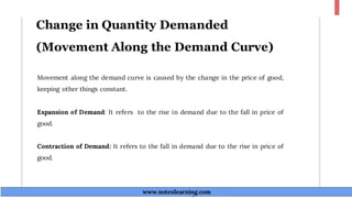 Change in Quantity Demanded
(Movement Along the Demand Curve)
Movement along the demand curve is caused by the change in the price of good,
keeping other things constant.
Expansion of Demand: It refers to the rise in demand due to the fall in price of
good.
Contraction of Demand: It refers to the fall in demand due to the rise in price of
good.
www.noteslearning.com
www.noteslearning.com
 