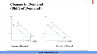 Change in Demand
(Shift of Demand)
www.noteslearning.com
www.noteslearning.com
P
Q Q1
Price
Quantity
Increase of Demand Decrease of Demand
D1
D
P
Q 1 Q
Price
Quantity
D
D1
 