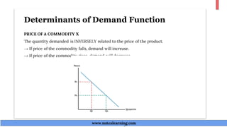 Determinants of Demand Function
PRICE OF A COMMODITY X
The quantity demanded is INVERSELY related to the price of the product.
→ If price of the commodity falls, demand will increase.
→ If price of the commodity rises, demand will decrease.
www.noteslearning.com
www.noteslearning.com
 
