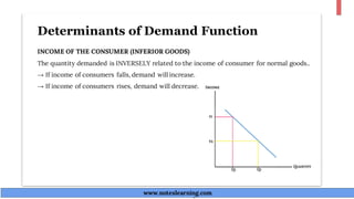 Determinants of Demand Function
INCOME OF THE CONSUMER (INFERIOR GOODS)
The quantity demanded is INVERSELY related to the income of consumer for normal goods..
→ If income of consumers falls, demand will increase.
→ If income of consumers rises, demand will decrease.
www.noteslearning.com
www.noteslearning.com
 