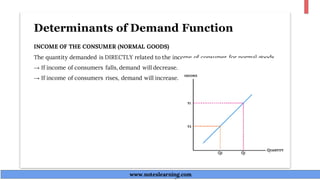 Determinants of Demand Function
INCOME OF THE CONSUMER (NORMAL GOODS)
The quantity demanded is DIRECTLY related to the income of consumer for normal goods..
→ If income of consumers falls, demand will decrease.
→ If income of consumers rises, demand will increase.
www.noteslearning.com
www.noteslearning.com
 