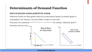 Determinants of Demand Function
PRICE OF RELATED GOODS (SUBSTITUTE GOODS)
Substitute Goods are those goods which are an alternative/option to another goods in
consumption. For instance, Tea and Coffee or Pepsi or Coca Cola
If the price of a substitute good X increases, the demand for another substitute good Y
increases and vice versa.
www.noteslearning.com
www.noteslearning.com
 