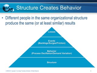 Structure Creates Behavior
• Different people in the same organizational structure
produce the same (or at least similar) results
Losses

Events
(Backlogs/Surges/Friction)

Behavior
(Process Oscillation/Demand Variation)

Structure

© 2008-2014. Copyright, Dr. Joe Hage. Proprietary Information. All Rights Reserved.

12

 