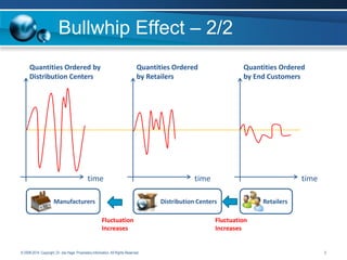 Bullwhip Effect – 2/2
Quantities Ordered by
Distribution Centers

Quantities Ordered
by Retailers

time
Manufacturers

Quantities Ordered
by End Customers

time

time

Distribution Centers
Fluctuation
Increases

© 2008-2014. Copyright, Dr. Joe Hage. Proprietary Information. All Rights Reserved.

Retailers

Fluctuation
Increases

5

 