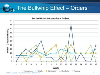 The Bullwhip Effect – Orders
Bottled Water Corporation – Orders

50

Orders (Thousand Cases)

45
40
35
30

25
20
15
10
5
0
1

2

3

4

5

6

7

8

9

10

11

12

13

14

15

16

17

Weeks
Consumers

Retailer

© 2008-2014. Copyright, Dr. Joe Hage. Proprietary Information. All Rights Reserved.

Wholesaler

Distributor

Factory
7

 