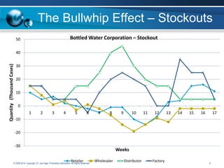 The Bullwhip Effect – Stockouts
Bottled Water Corporation – Stockout

50

Quantity (Thousand Cases)

40
30
20
10
0

1

2

3

4

5

6

7

8

9

10

11

12

13

14

15

16

17

-10
-20
-30

Weeks
Retailer

© 2008-2014. Copyright, Dr. Joe Hage. Proprietary Information. All Rights Reserved.

Wholesaler

Distributor

Factory

9

 