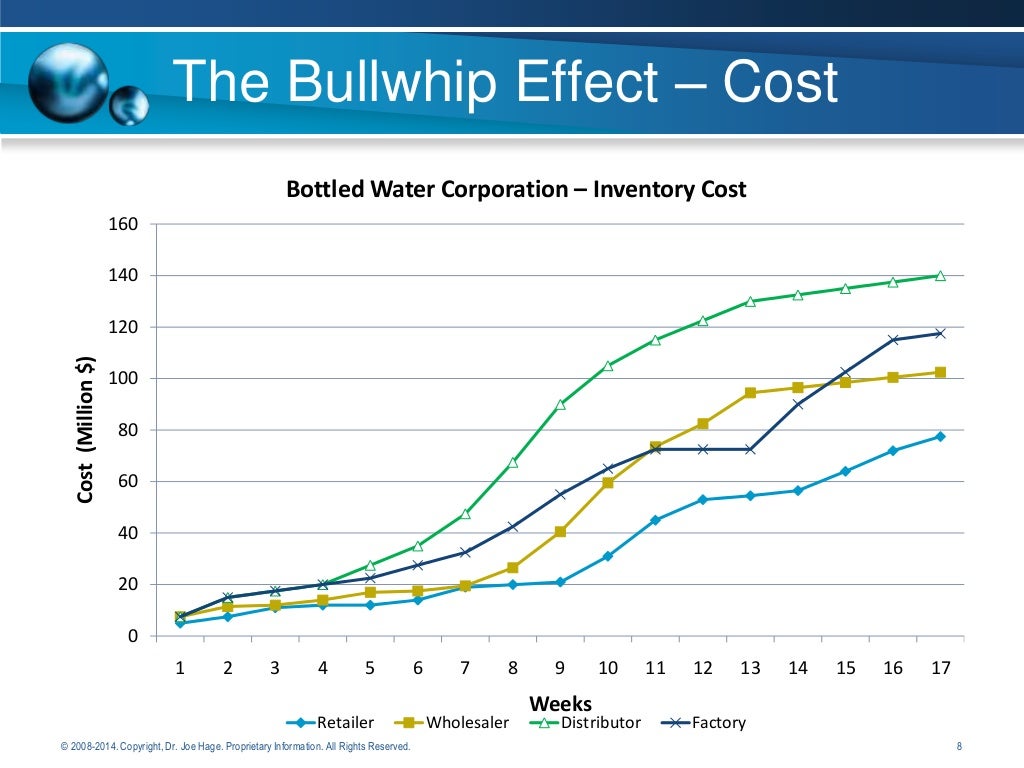 Demand Variability The Bullwhip Effect