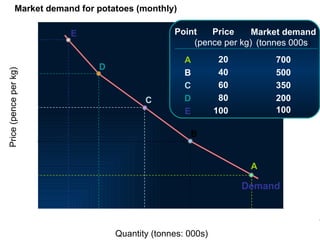 Market demand for potatoes (monthly) Quantity (tonnes: 000s) Price (pence per kg) Price (pence per kg) 20 40 60  80  100   Market demand (tonnes 000s ) 700 500 350 200 100 A B C D E Point A B C D E Demand 