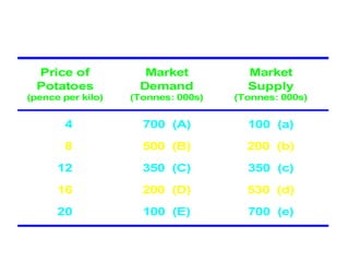 Equilibrium price and output: The Market Demand and Supply of Potatoes (Monthly) 