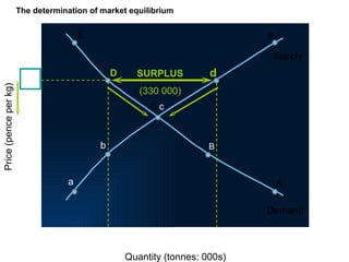 The determination of market equilibrium   Quantity (tonnes: 000s) E C B A a b c e Supply Demand Price (pence per kg) D d SURPLUS (330 000) 