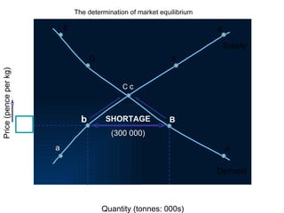 The determination of market equilibrium   Quantity (tonnes: 000s) E D C B A a b c d e Supply Demand Price (pence per kg) SHORTAGE (300 000) 