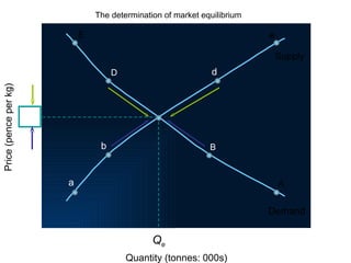 The determination of market equilibrium   D d Q e Quantity (tonnes: 000s) E B A a b e Supply Demand Price (pence per kg) 