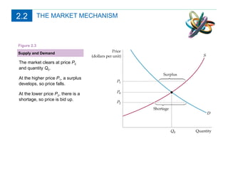 THE MARKET MECHANISM Supply and Demand The market clears at price  P 0  and quantity  Q 0 .  At the higher price  P 1 , a surplus develops, so price falls.  At the lower price  P 2 , there is a shortage, so price is bid up. Figure 2.3 2.2 