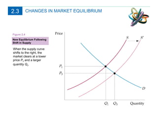 CHANGES IN MARKET EQUILIBRIUM New Equilibrium Following  Shift in Supply When the supply curve shifts to the right, the market clears at a lower price  P 3  and a larger quantity  Q 3 . Figure 2.4 2.3 