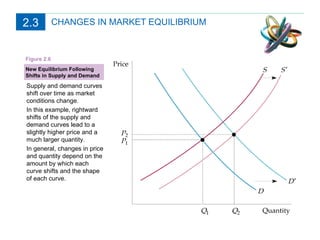 CHANGES IN MARKET EQUILIBRIUM New Equilibrium Following Shifts in Supply and Demand Supply and demand curves shift over time as market conditions change.  In this example, rightward shifts of the supply and demand curves lead to a slightly higher price and a much larger quantity.  In general, changes in price and quantity depend on the amount by which each curve shifts and the shape of each curve. Figure 2.6 2.3 