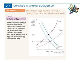 CHANGES IN MARKET EQUILIBRIUM (a) Market for Eggs The supply curve for eggs shifted downward as production costs fell; the demand curve shifted to the left as consumer preferences changed.  As a result, the real price of eggs fell sharply and egg consumption rose. Figure 2.7 2.3 
