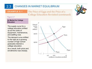 CHANGES IN MARKET EQUILIBRIUM (b) Market for College Education The supply curve for a college education shifted up as the costs of equipment, maintenance, and staffing rose.  The demand curve shifted to the right as a growing number of high school graduates desired a college education.  As a result, both price and enrollments rose sharply. Figure 2.7 2.3 