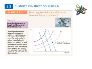 CHANGES IN MARKET EQUILIBRIUM Long-Run Movements of Supply and Demand for Mineral Resources Although demand for most resources has increased dramatically over the past century, prices have fallen or risen only slightly in real (inflation-adjusted) terms because cost reductions have shifted the supply curve to the right just as dramatically. Figure 2.9 2.3 