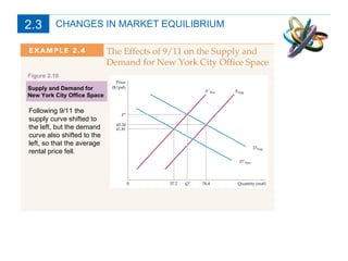 CHANGES IN MARKET EQUILIBRIUM Supply and Demand for New York City Office Space Following 9/11 the supply curve shifted to the left, but the demand curve also shifted to the left, so that the average rental price fell. Figure 2.10 2.3 