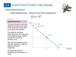 ELASTICITIES OF SUPPLY AND DEMAND Linear Demand Curve linear demand curve  Demand curve that is a straight line. Linear Demand Curve Figure 2.11 The price elasticity of demand depends not only on the slope of the demand curve but also on the price and quantity. The elasticity, therefore, varies along the curve as price and quantity change. Slope is constant for this linear demand curve.  Near the top, because price is high and quantity is small, the elasticity is large in magnitude.  The elasticity becomes smaller as we move down the curve. 2.4 