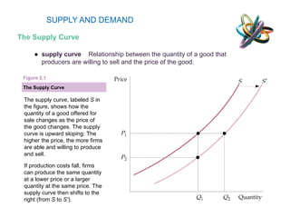 SUPPLY AND DEMAND The Supply Curve ● supply curve  Relationship between the quantity of a good that producers are willing to sell and the price of the good. The Supply Curve The supply curve, labeled  S  in the figure, shows how the quantity of a good offered for sale changes as the price of the good changes. The supply curve is upward sloping: The higher the price, the more firms are able and willing to produce and sell.  If production costs fall, firms can produce the same quantity at a lower price or a larger quantity at the same price. The supply curve then shifts to the right (from  S  to  S’ ). Figure 2.1 