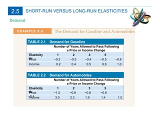 Demand SHORT-RUN VERSUS LONG-RUN ELASTICITIES 2.5 TABLE 2.1  Demand for Gasoline Number of Years Allowed to Pass Following a Price or Income Change Elasticity  1  2  3  5  10 Price  −0.2  −0.3  −0.4  −0.5  −0.8 Income    0.2    0.4    0.5  0.6  1.0 TABLE 2.2  Demand for Automobiles Number of Years Allowed to Pass Following a Price or Income Change Elasticity  1  2  3  5  10 Price  −1.2  −0.9  −0.8  −0.6  −0.4 Income  3.0  2.3  1.9  1.4  1.0 