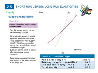 Supply SHORT-RUN VERSUS LONG-RUN ELASTICITIES Supply and Durability Copper: Short-Run and Long-Run Supply Curves Figure 2.16 Part  (b)  shows supply curves for secondary copper.  If the price increases, there is a greater incentive to convert scrap copper into new supply. Initially, therefore, secondary supply (i.e., supply from scrap) increases sharply. But later, as the stock of scrap falls, secondary supply contracts.  Secondary supply is therefore less elastic in the long run than in the short run. 2.5 Table 2.3  Supply of Copper Price Elasticity of:  Short-Run  Long-Run Primary supply 0.20 1.60 Secondary supply 0.43 0.31 Total supply 0.25 1.50 