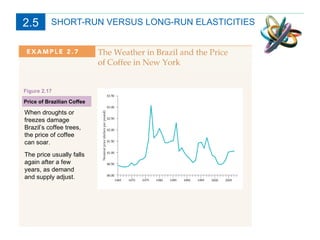 SHORT-RUN VERSUS LONG-RUN ELASTICITIES Price of Brazilian Coffee Figure 2.17 When droughts or freezes damage Brazil’s coffee trees, the price of coffee can soar. The price usually falls again after a few years, as demand and supply adjust. 2.5 