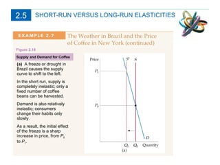 SHORT-RUN VERSUS LONG-RUN ELASTICITIES Supply and Demand for Coffee Figure 2.18 (a)  A freeze or drought in Brazil causes the supply curve to shift to the left.  In the short run, supply is completely inelastic; only a fixed number of coffee beans can be harvested.  Demand is also relatively inelastic; consumers change their habits only slowly.  As a result, the initial effect of the freeze is a sharp increase in price, from  P 0  to  P 1 . 2.5 