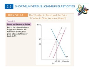 SHORT-RUN VERSUS LONG-RUN ELASTICITIES Supply and Demand for Coffee Figure 2.18 (b)  In the intermediate run, supply and demand are both more elastic; thus price falls part of the way back, to  P 2 . 2.5 
