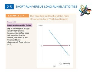 SHORT-RUN VERSUS LONG-RUN ELASTICITIES Supply and Demand for Coffee Figure 2.18 (c)  In the long run, supply is extremely elastic; because new coffee trees will have had time to mature, the effect of the freeze will have disappeared. Price returns to  P 0 . 2.5 