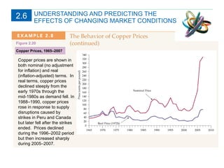 UNDERSTANDING AND PREDICTING THE  EFFECTS OF CHANGING MARKET CONDITIONS Copper prices are shown in both nominal (no adjustment for inflation) and real (inflation-adjusted) terms.  In real terms, copper prices declined steeply from the early 1970s through the mid-1980s as demand fell. In 1988–1990, copper prices rose in response to supply disruptions caused by strikes in Peru and Canada but later fell after the strikes ended.  Prices declined during the 1996–2002 period but then increased sharply during 2005–2007. Copper Prices, 1965–2007 Figure 2.20 2.6 
