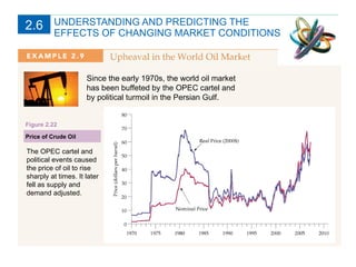 UNDERSTANDING AND PREDICTING THE  EFFECTS OF CHANGING MARKET CONDITIONS Price of Crude Oil Figure 2.22 The OPEC cartel and political events caused the price of oil to rise sharply at times. It later fell as supply and demand adjusted. Since the early 1970s, the world oil market has been buffeted by the OPEC cartel and by political turmoil in the Persian Gulf. 2.6 