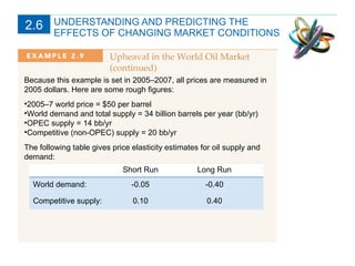 UNDERSTANDING AND PREDICTING THE  EFFECTS OF CHANGING MARKET CONDITIONS Because this example is set in 2005–2007, all prices are measured in 2005 dollars. Here are some rough figures: 2005–7 world price = $50 per barrel World demand and total supply = 34 billion barrels per year (bb/yr) OPEC supply = 14 bb/yr Competitive (non-OPEC) supply = 20 bb/yr The following table gives price elasticity estimates for oil supply and demand: 2.6 Short Run Long Run World demand: Competitive supply: -0.05 -0.40 0.10 0.40 