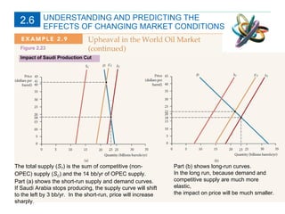 UNDERSTANDING AND PREDICTING THE  EFFECTS OF CHANGING MARKET CONDITIONS Impact of Saudi Production Cut The total supply ( S T ) is the sum of competitive (non-OPEC) supply ( S C ) and the 14 bb/yr of OPEC supply.  Part (a) shows the short-run supply and demand curves. If Saudi Arabia stops producing, the supply curve will shift to the left by 3 bb/yr.  In the short-run, price will increase sharply. Figure 2.23 Part (b) shows long-run curves. In the long run, because demand and competitive supply are much more elastic,  the impact on price will be much smaller. 2.6 