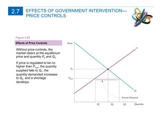 EFFECTS OF GOVERNMENT INTERVENTION— PRICE CONTROLS Effects of Price Controls Without price controls, the market clears at the equilibrium price and quantity  P 0  and  Q 0 .  If price is regulated to be no higher than  P max , the quantity supplied falls to  Q 1 , the quantity demanded increases to  Q 2 , and a shortage develops. Figure 2.24 2.7 