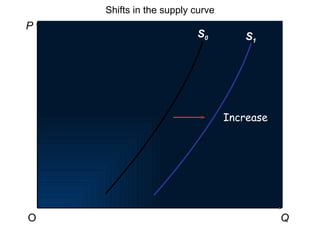 P Q O S 0 Increase Shifts in the supply curve S 1 